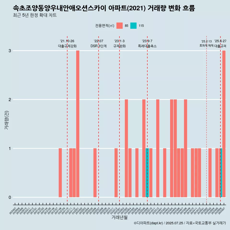 속초조양동양우내안애오션스카이 아파트(2021) 거래량 변화 흐름