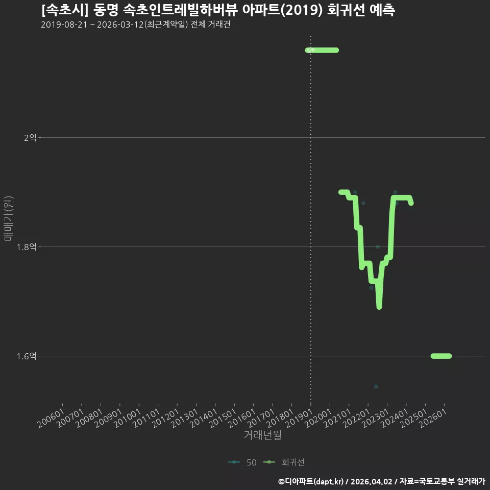 [속초시] 동명 속초인트레빌하버뷰 아파트(2019) 회귀선 예측