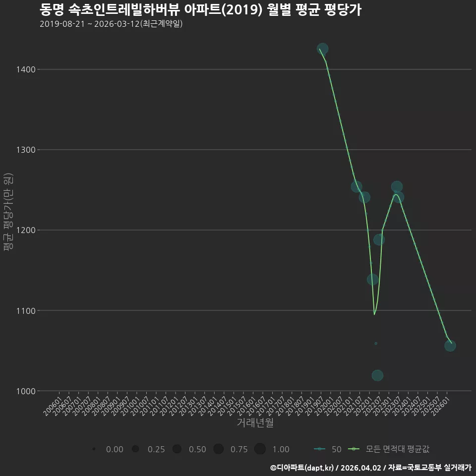 동명 속초인트레빌하버뷰 아파트(2019) 월별 평균 평당가