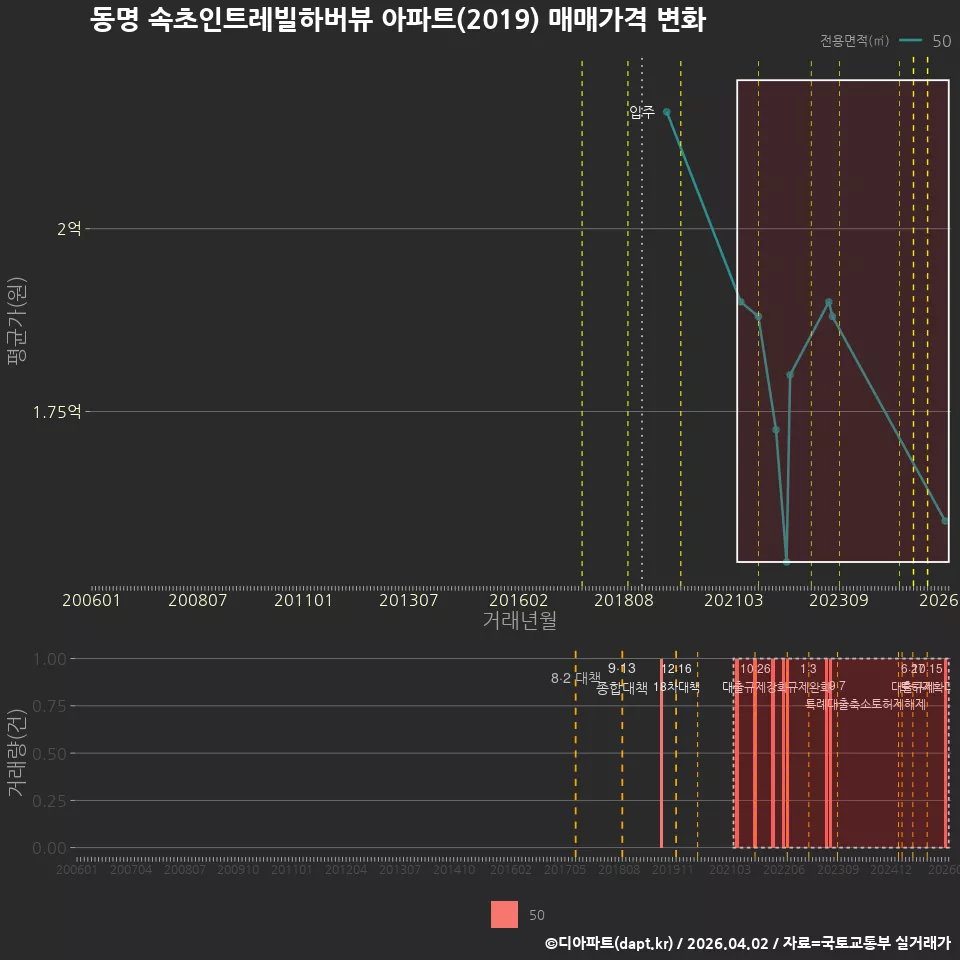 동명 속초인트레빌하버뷰 아파트(2019) 매매가격 변화