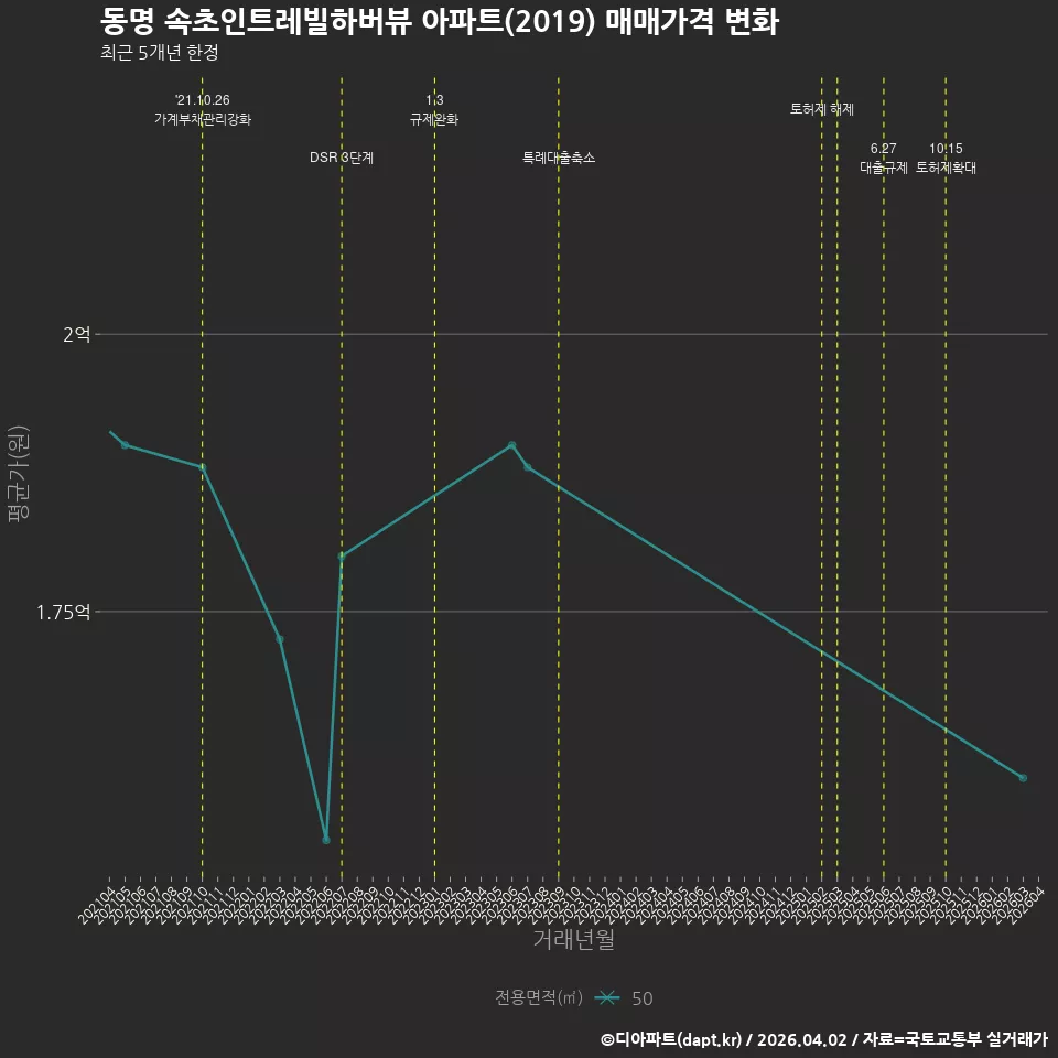 동명 속초인트레빌하버뷰 아파트(2019) 매매가격 변화