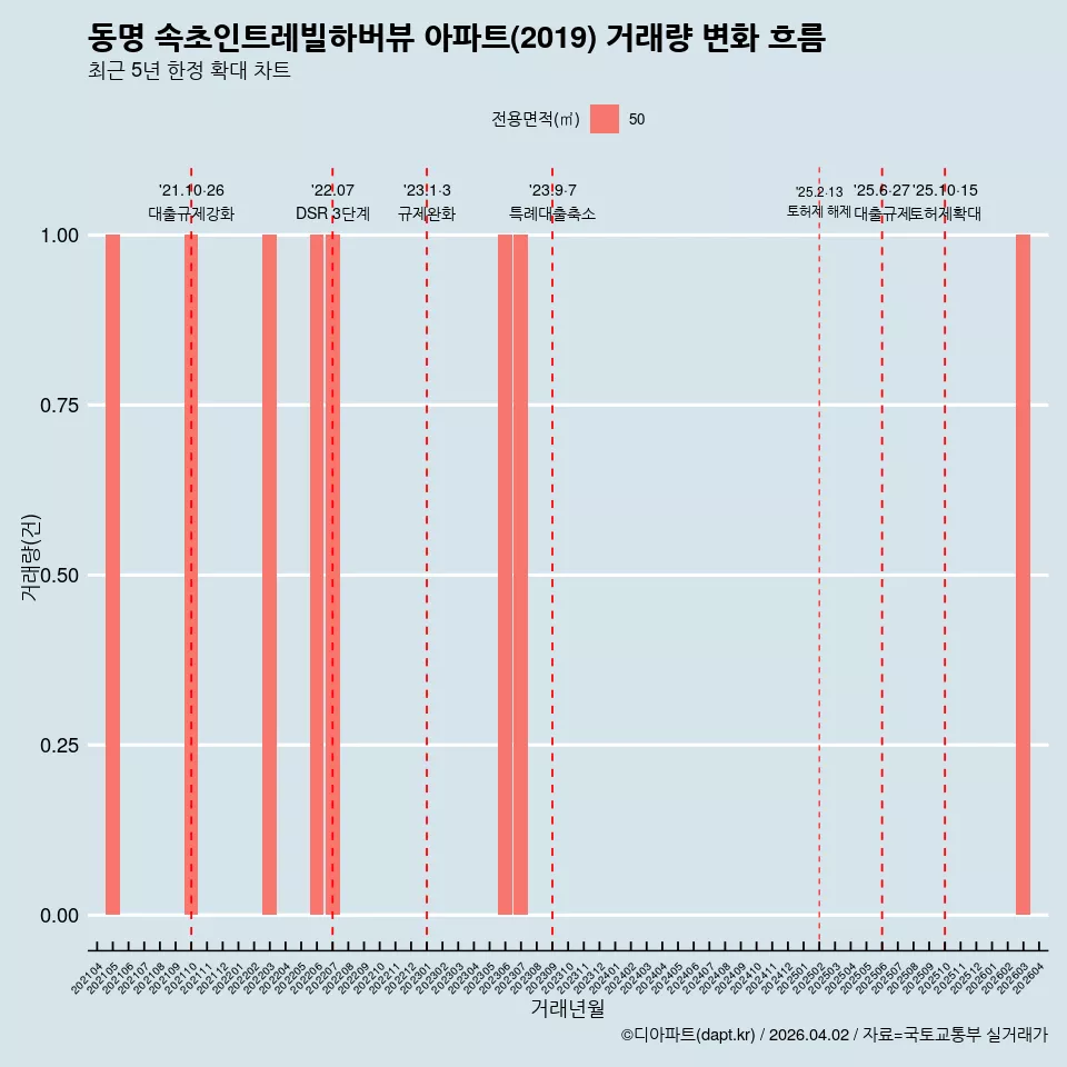 동명 속초인트레빌하버뷰 아파트(2019) 거래량 변화 흐름