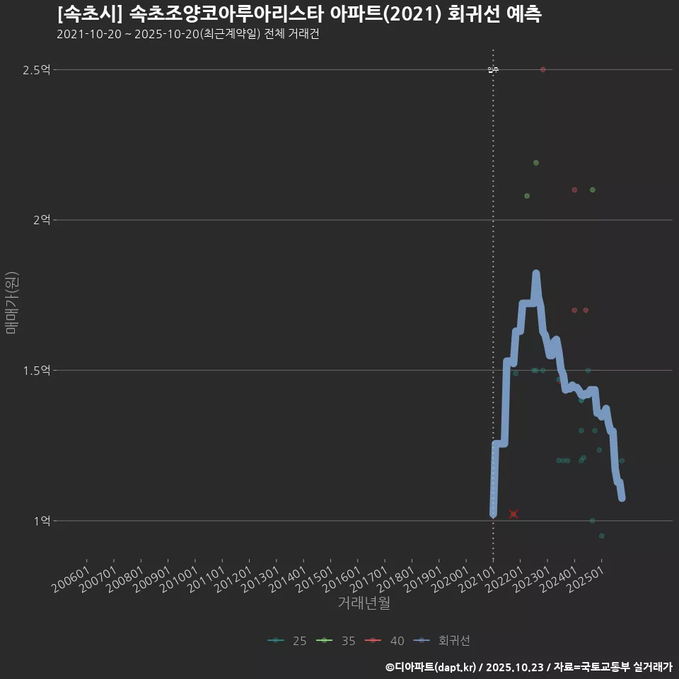 [속초시] 속초조양코아루아리스타 아파트(2021) 회귀선 예측