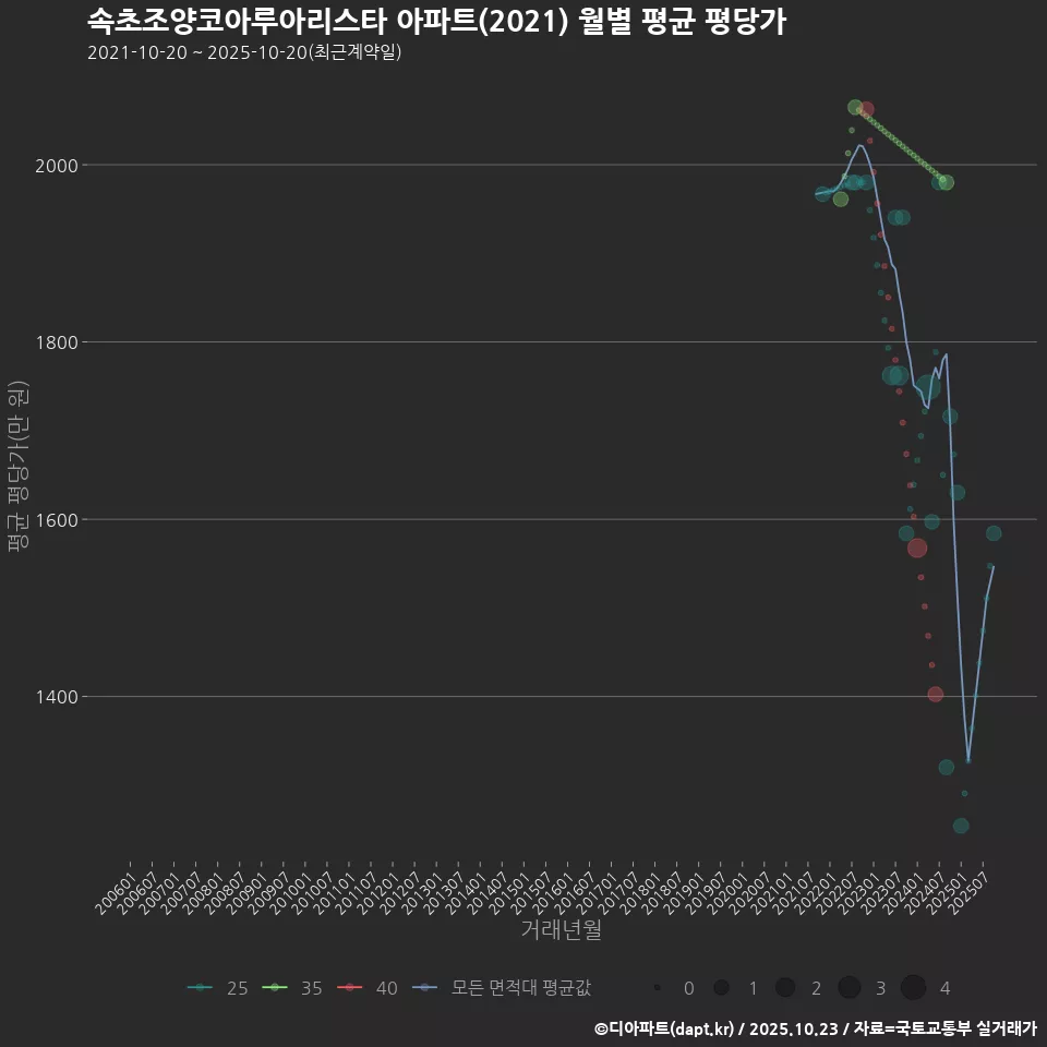 속초조양코아루아리스타 아파트(2021) 월별 평균 평당가