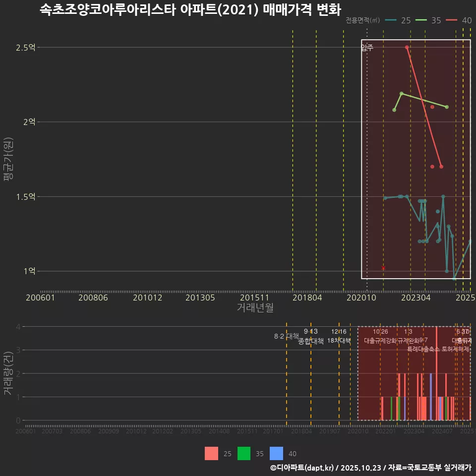 속초조양코아루아리스타 아파트(2021) 매매가격 변화