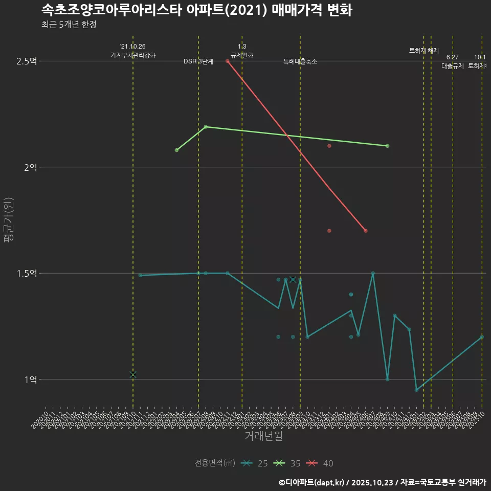 속초조양코아루아리스타 아파트(2021) 매매가격 변화