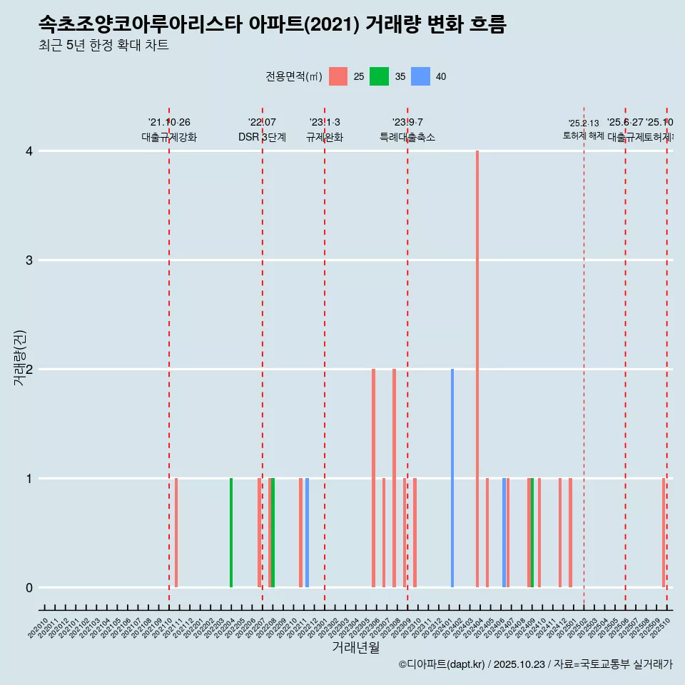 속초조양코아루아리스타 아파트(2021) 거래량 변화 흐름