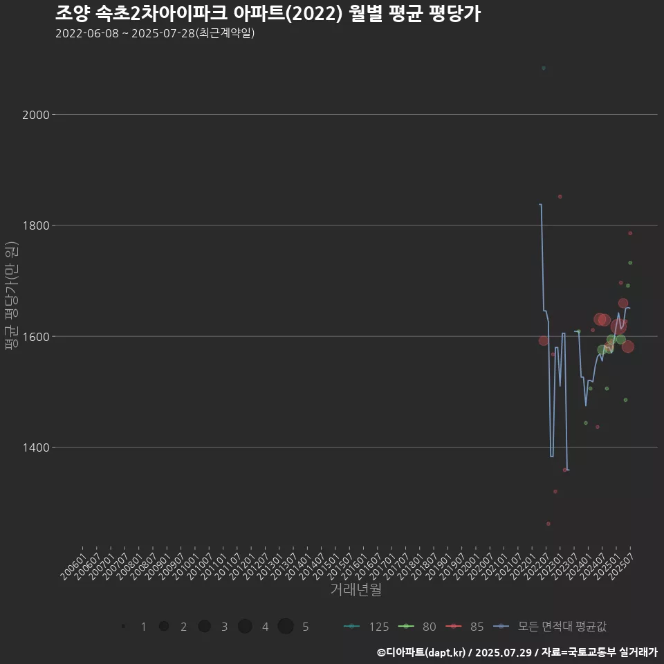 조양 속초2차아이파크 아파트(2022) 월별 평균 평당가