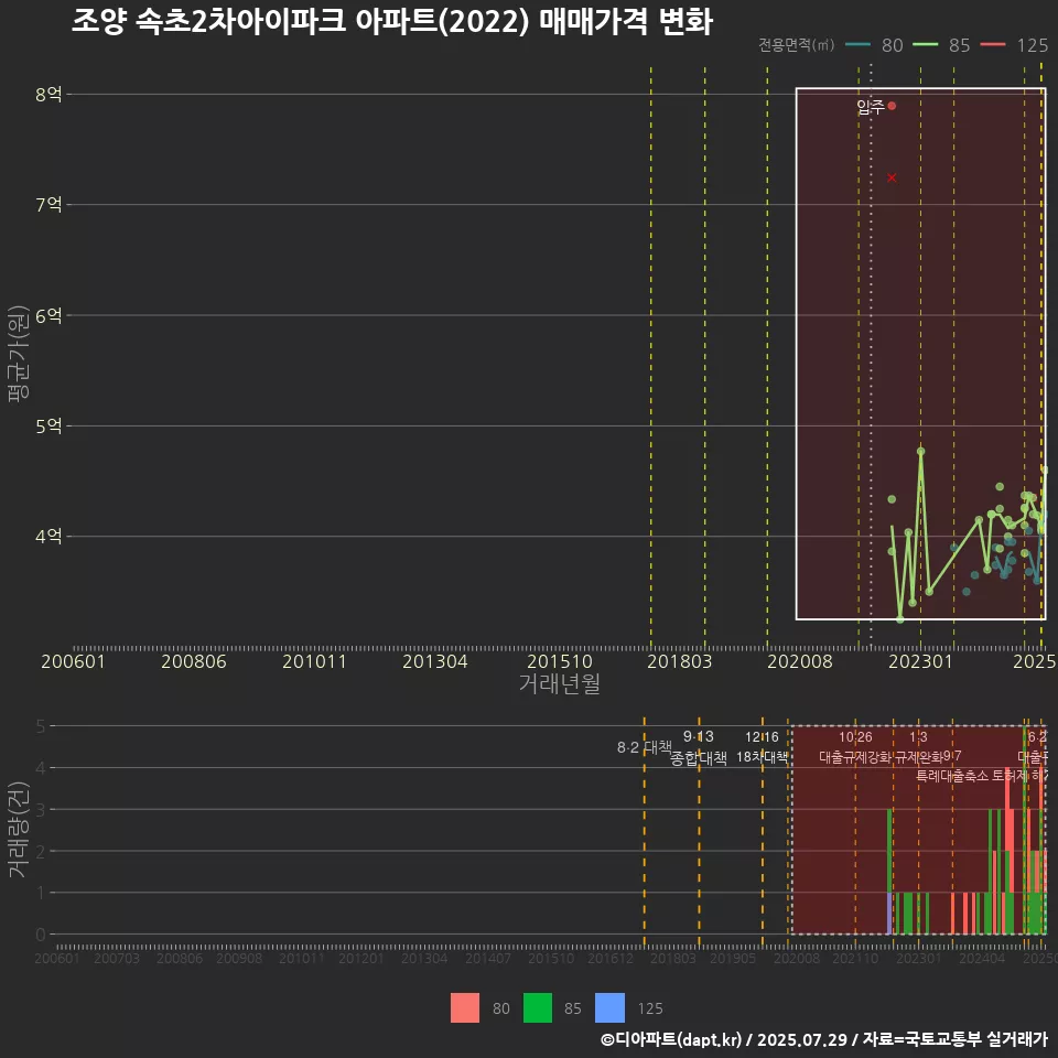 조양 속초2차아이파크 아파트(2022) 매매가격 변화