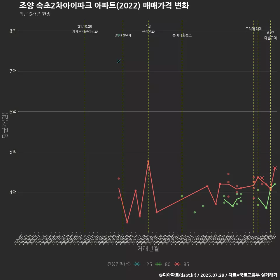 조양 속초2차아이파크 아파트(2022) 매매가격 변화