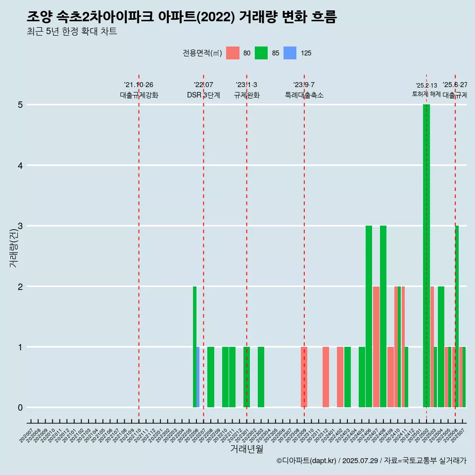 조양 속초2차아이파크 아파트(2022) 거래량 변화 흐름