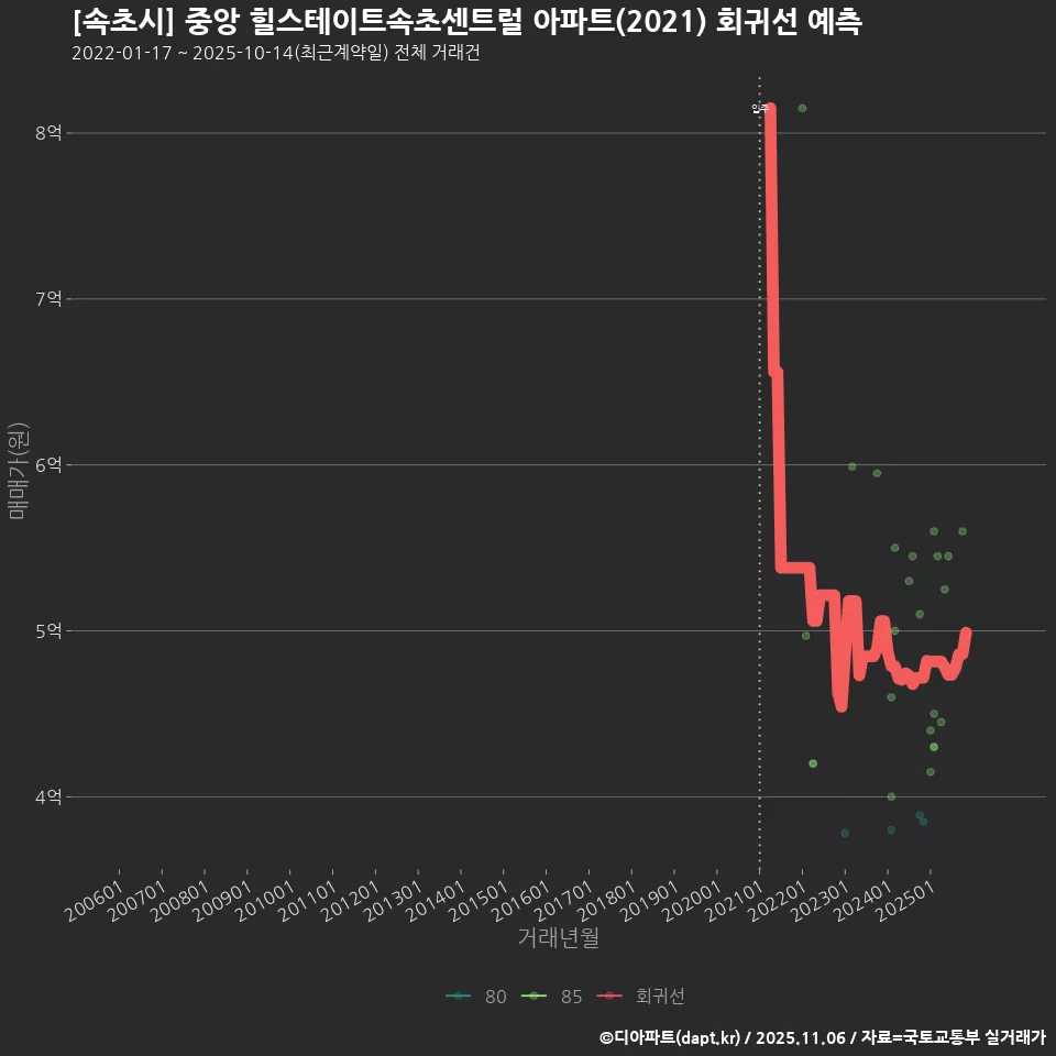 [속초시] 중앙 힐스테이트속초센트럴 아파트(2021) 회귀선 예측