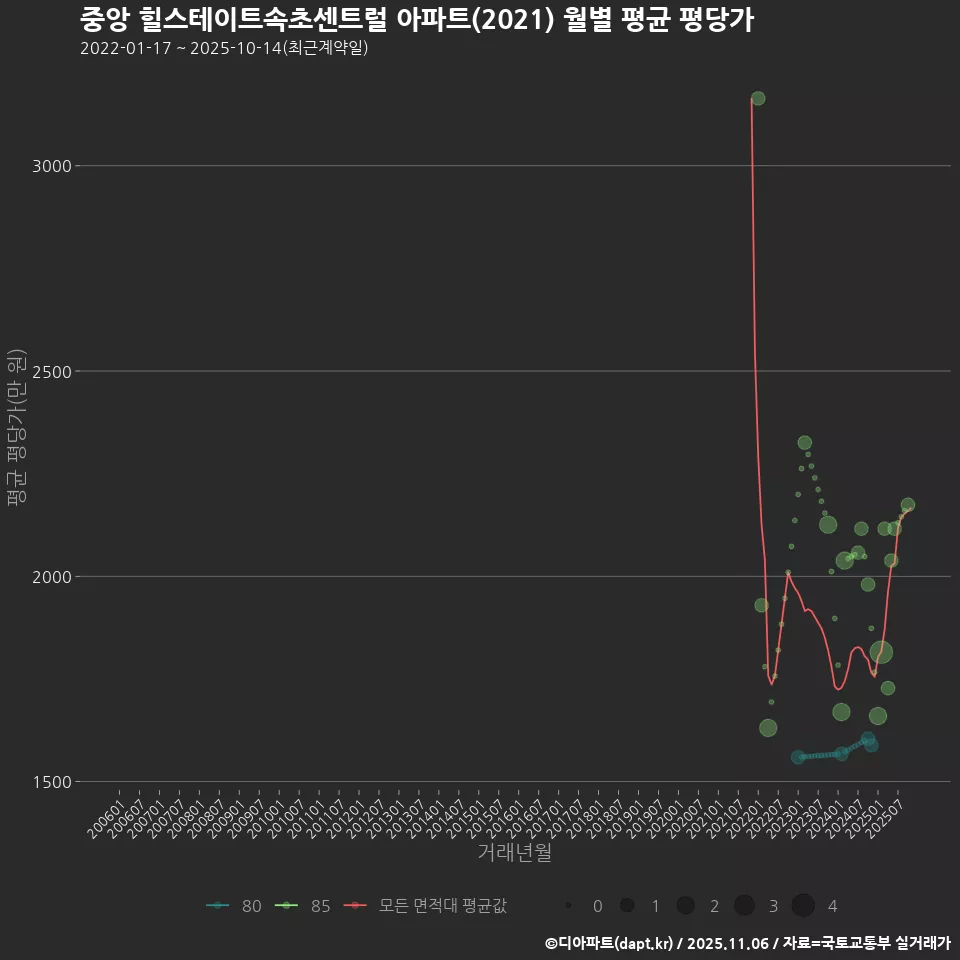 중앙 힐스테이트속초센트럴 아파트(2021) 월별 평균 평당가