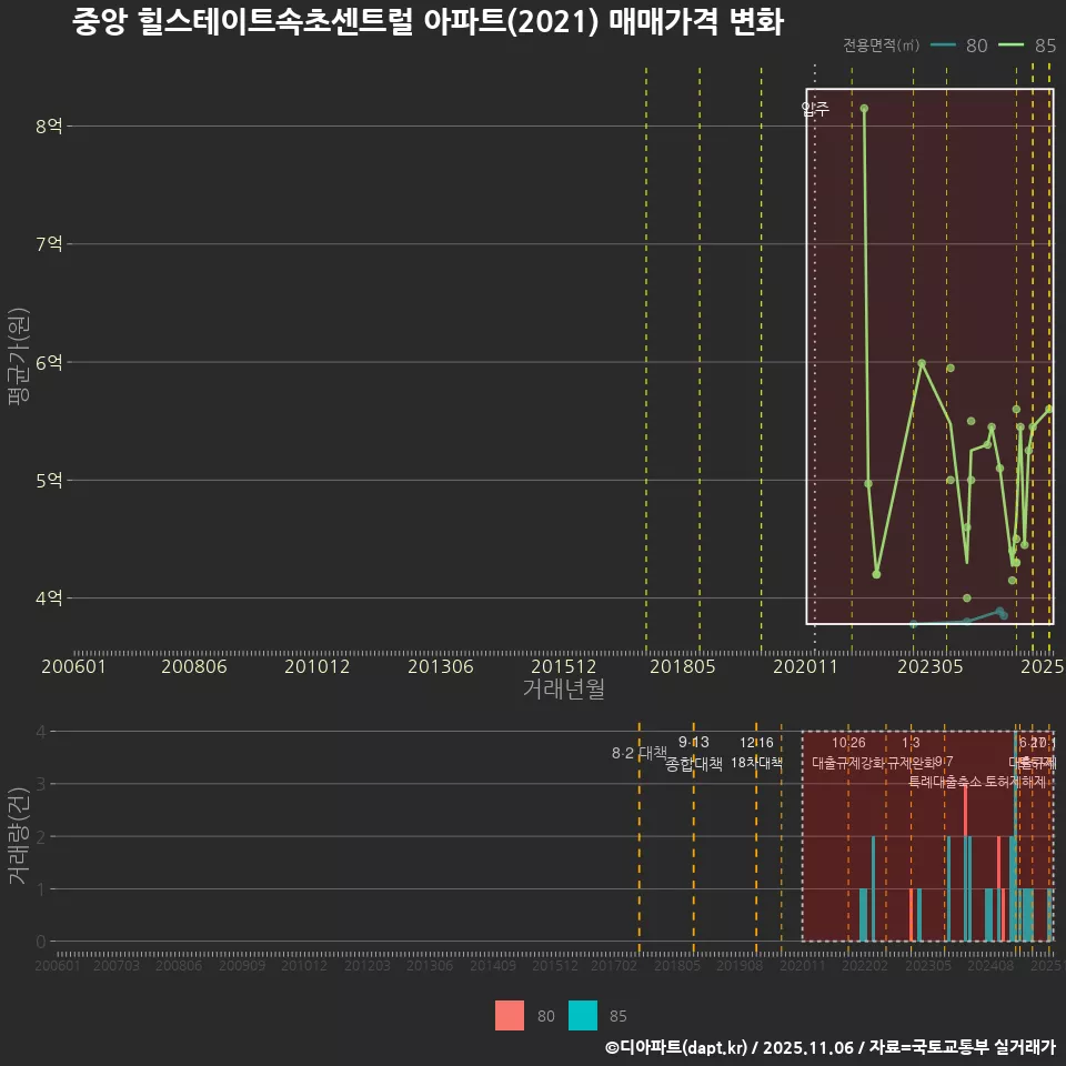 중앙 힐스테이트속초센트럴 아파트(2021) 매매가격 변화