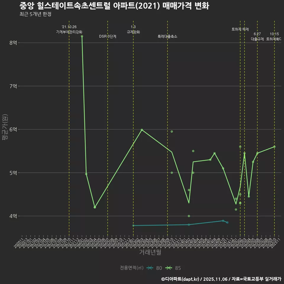 중앙 힐스테이트속초센트럴 아파트(2021) 매매가격 변화
