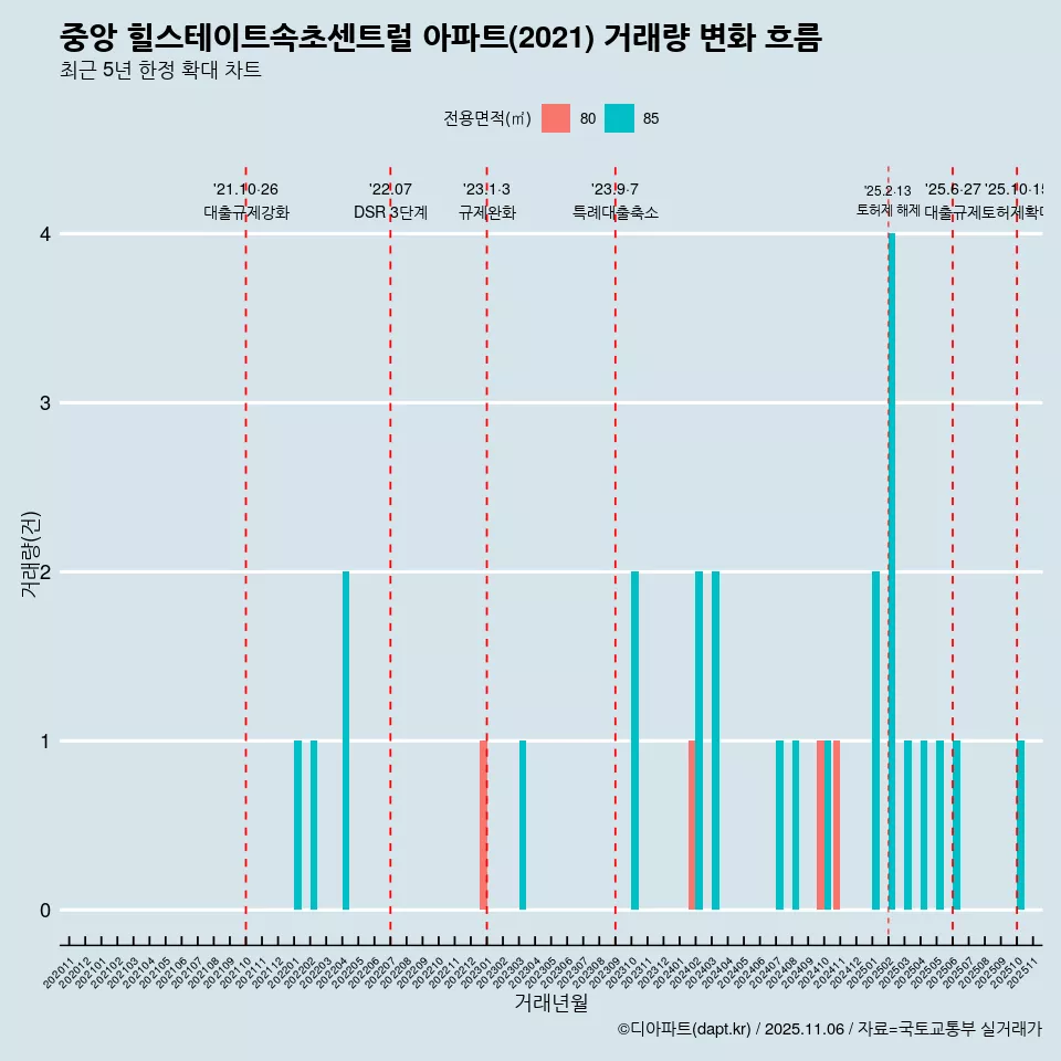 중앙 힐스테이트속초센트럴 아파트(2021) 거래량 변화 흐름