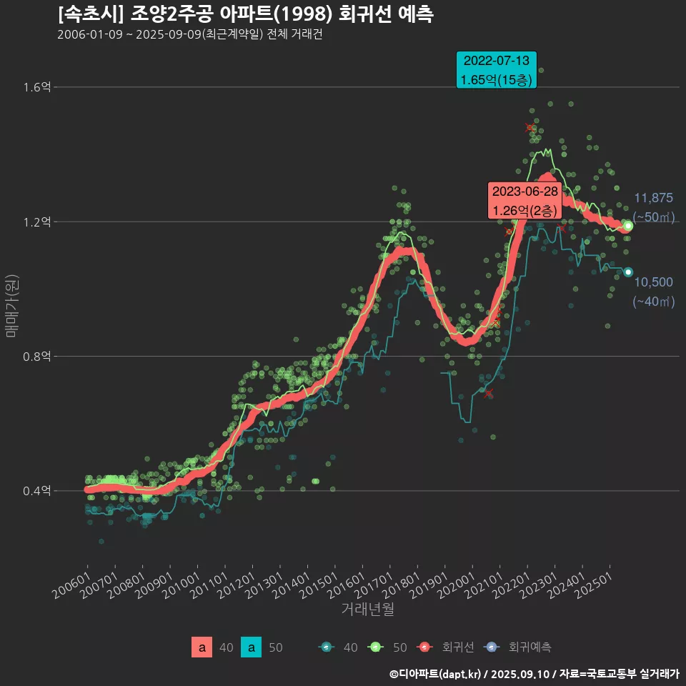 [속초시] 조양2주공 아파트(1998) 회귀선 예측