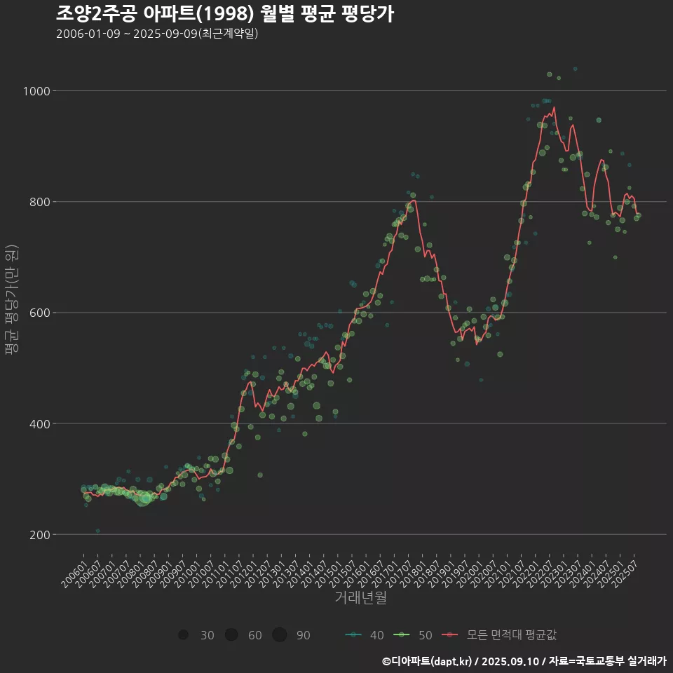 조양2주공 아파트(1998) 월별 평균 평당가