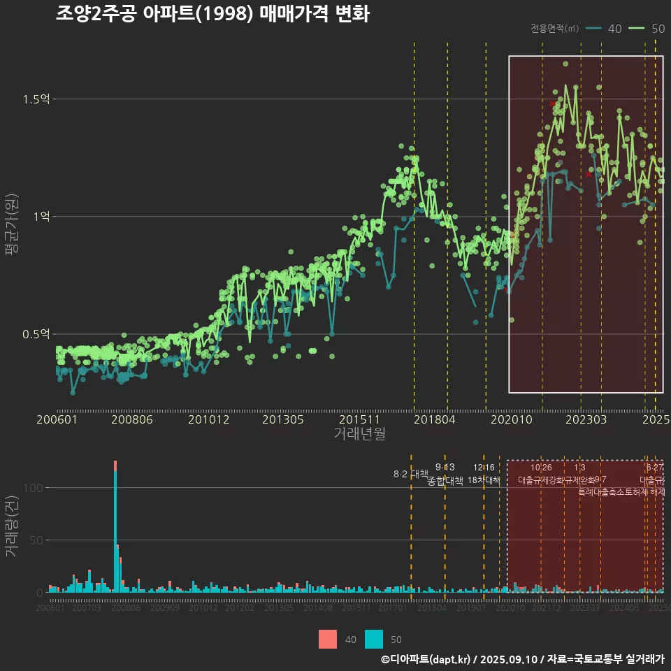 조양2주공 아파트(1998) 매매가격 변화