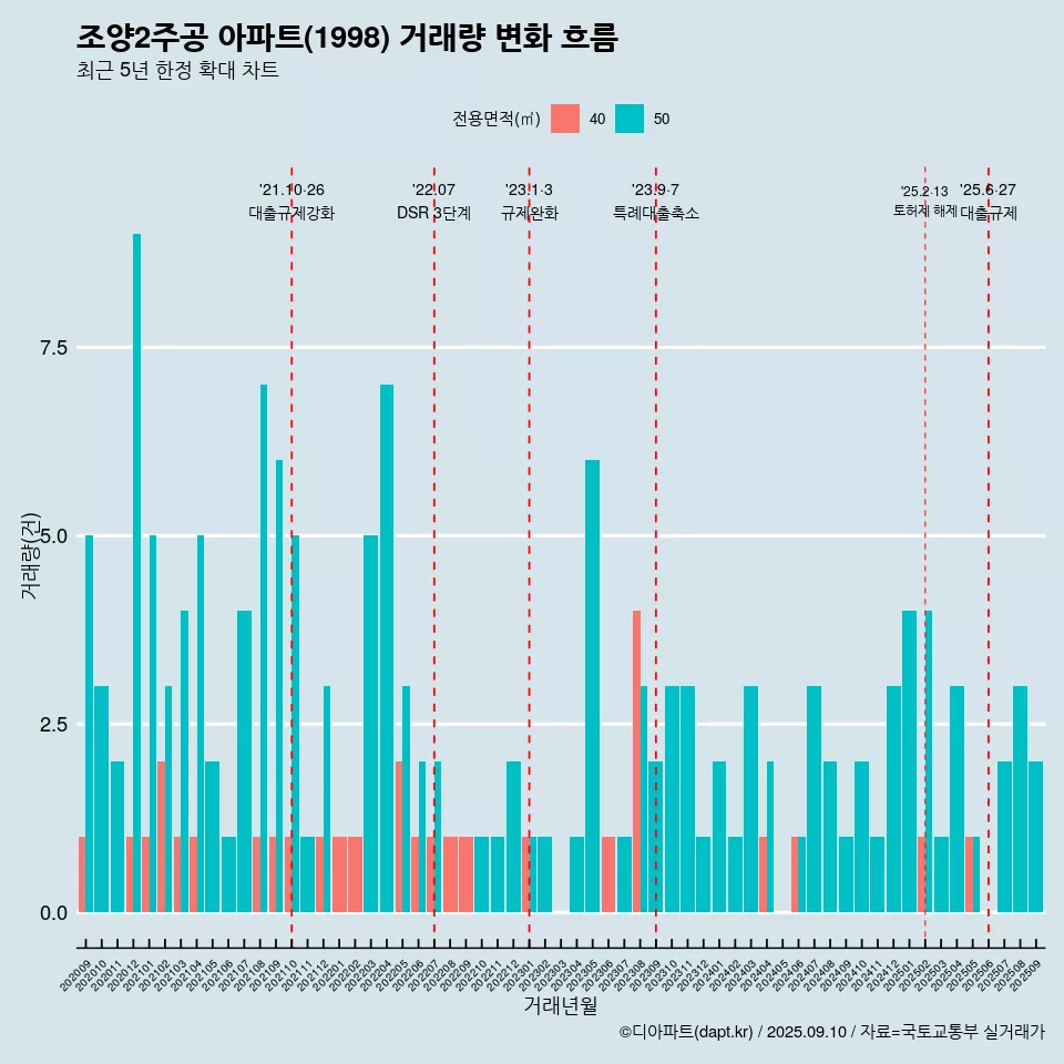 조양2주공 아파트(1998) 거래량 변화 흐름