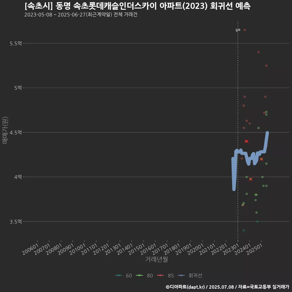 [속초시] 동명 속초롯데캐슬인더스카이 아파트(2023) 회귀선 예측