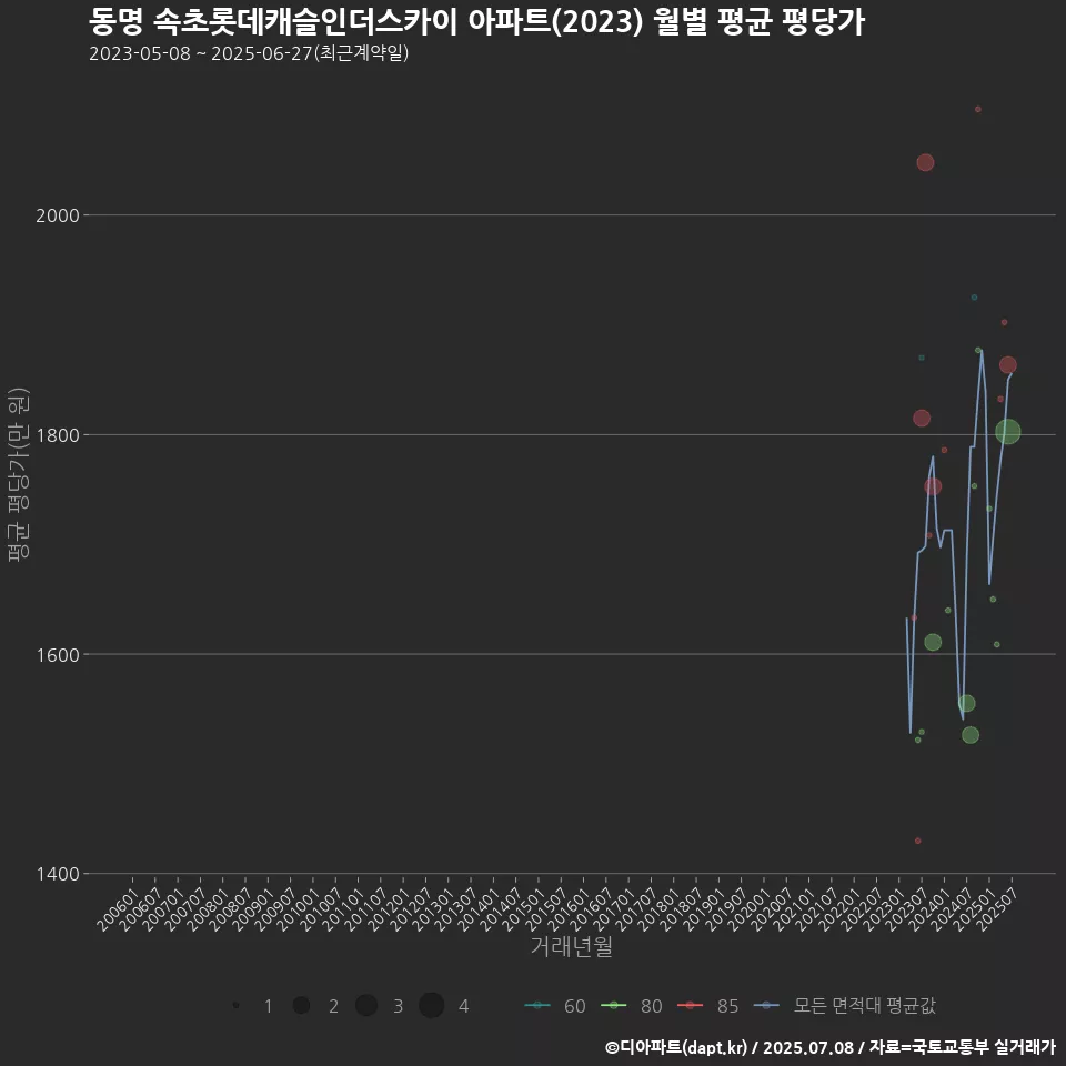 동명 속초롯데캐슬인더스카이 아파트(2023) 월별 평균 평당가