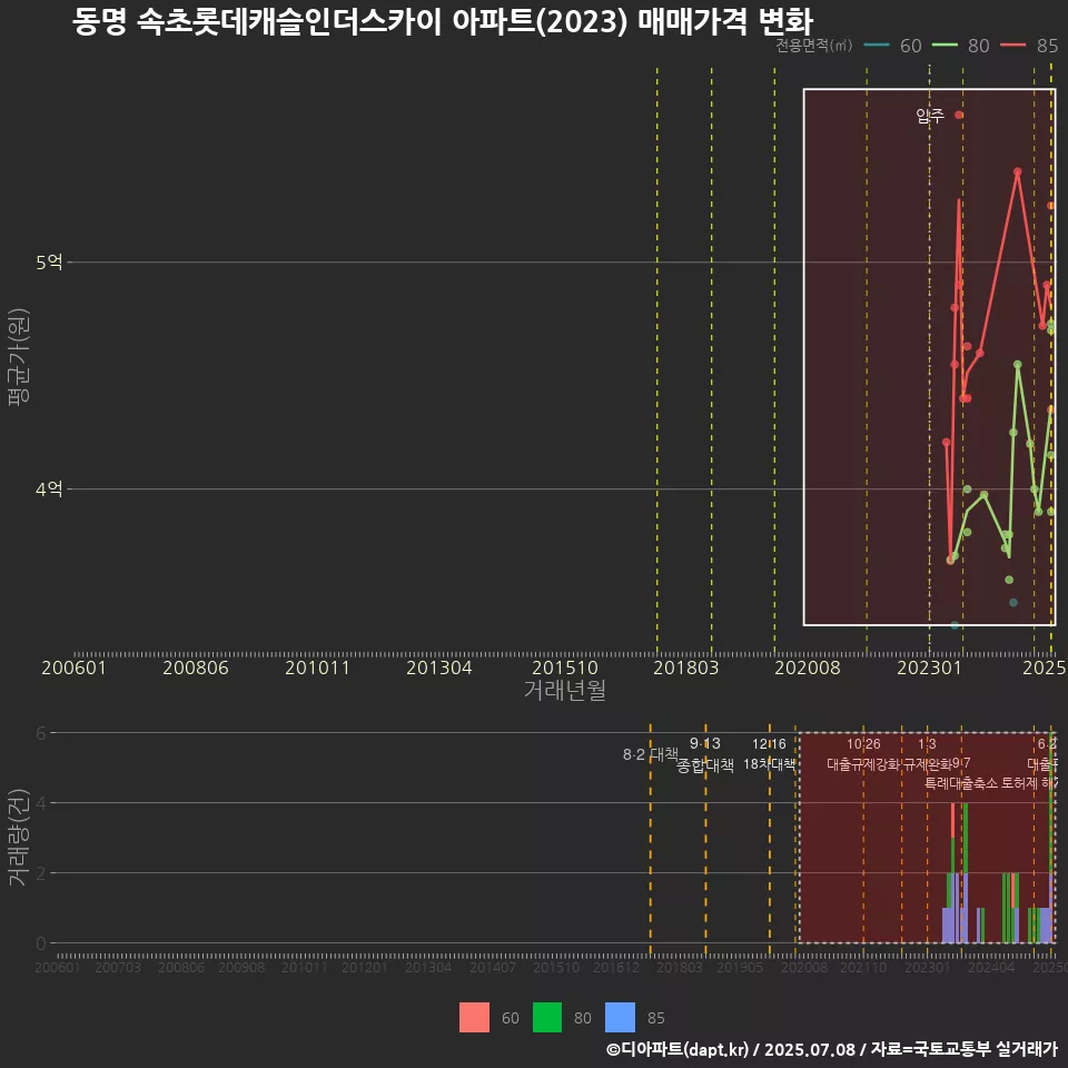 동명 속초롯데캐슬인더스카이 아파트(2023) 매매가격 변화