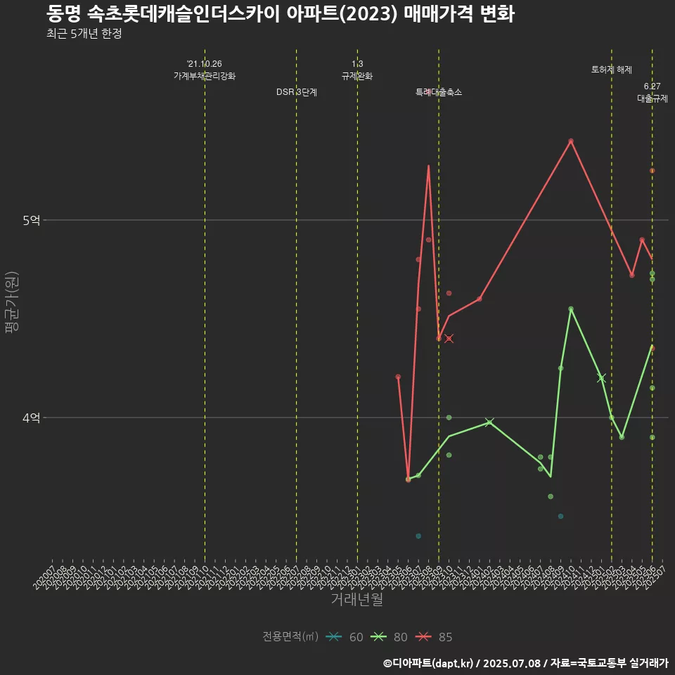 동명 속초롯데캐슬인더스카이 아파트(2023) 매매가격 변화