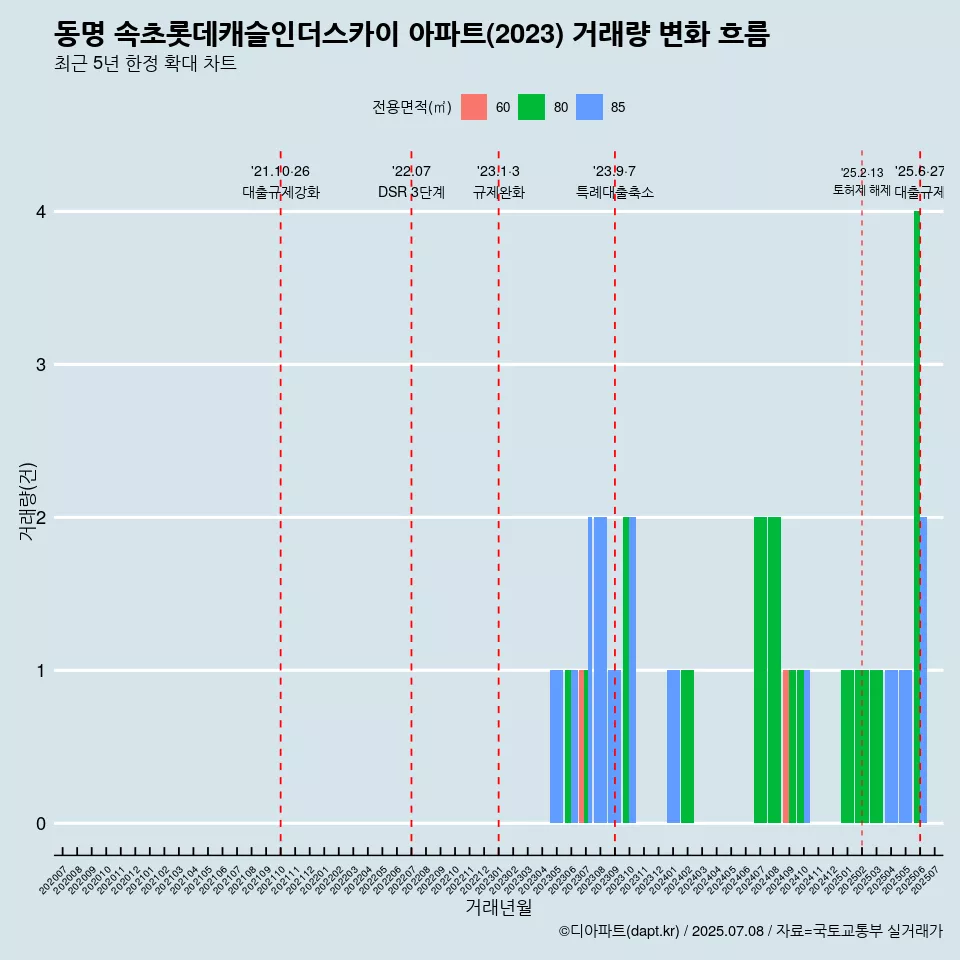 동명 속초롯데캐슬인더스카이 아파트(2023) 거래량 변화 흐름