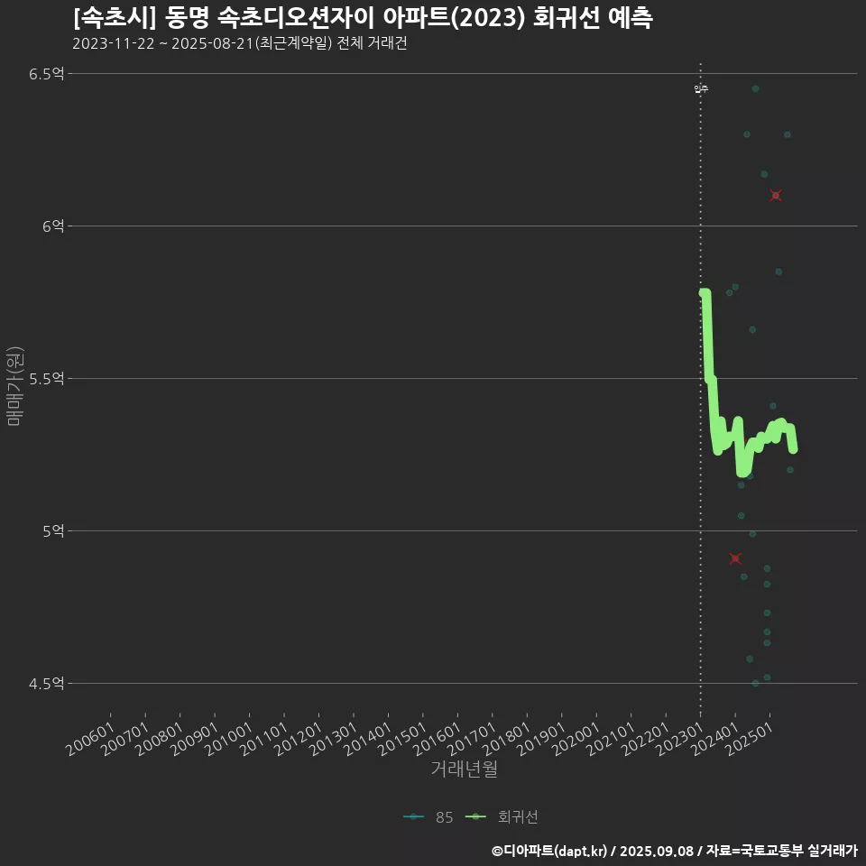 [속초시] 동명 속초디오션자이 아파트(2023) 회귀선 예측