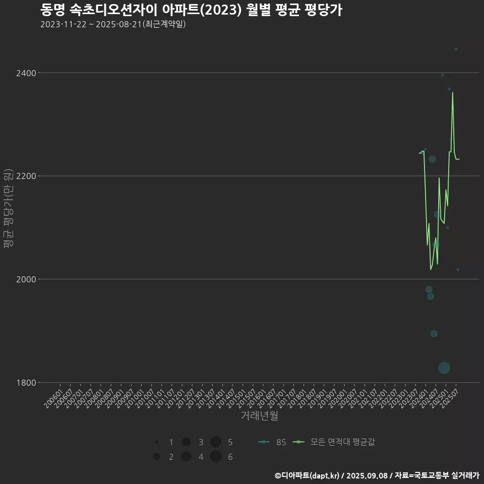 동명 속초디오션자이 아파트(2023) 월별 평균 평당가