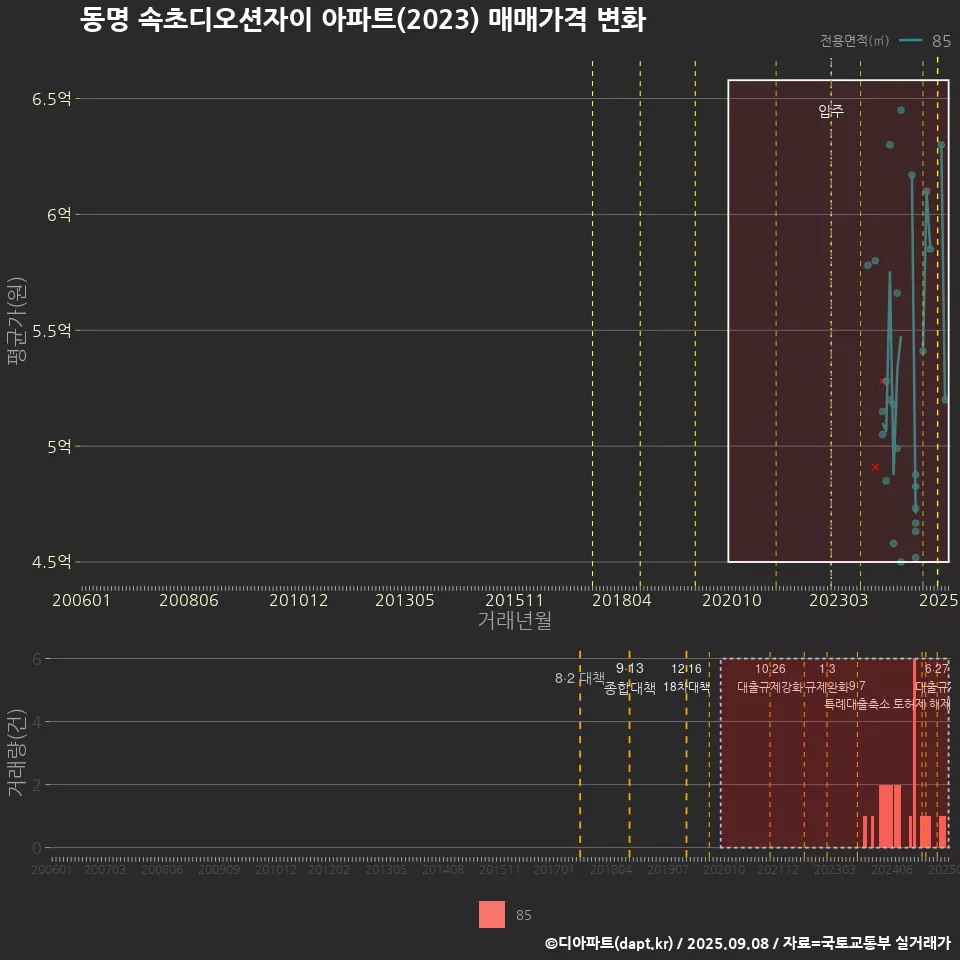 동명 속초디오션자이 아파트(2023) 매매가격 변화