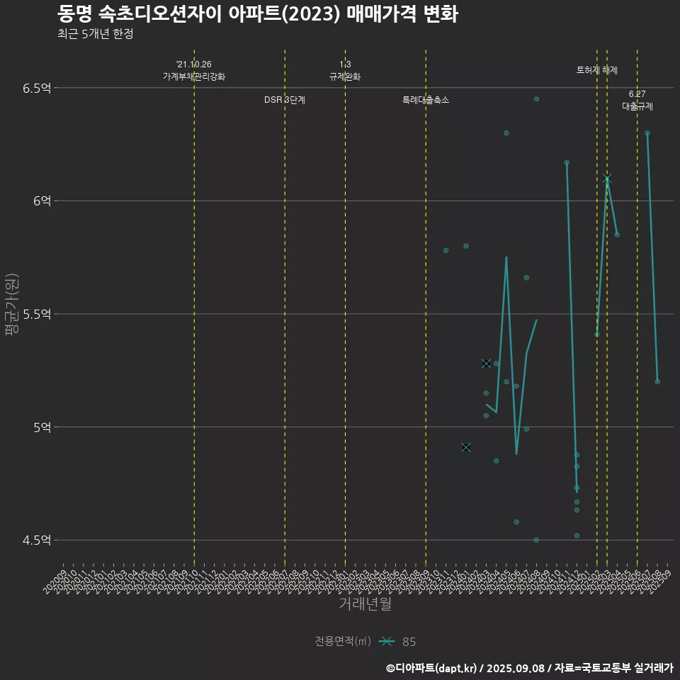 동명 속초디오션자이 아파트(2023) 매매가격 변화