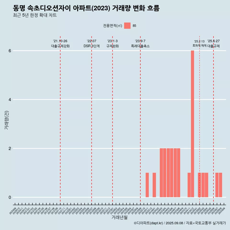 동명 속초디오션자이 아파트(2023) 거래량 변화 흐름