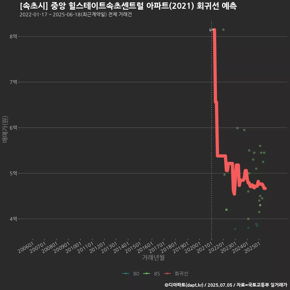 [속초시] 중앙 힐스테이트속초센트럴 아파트(2021) 회귀선 예측