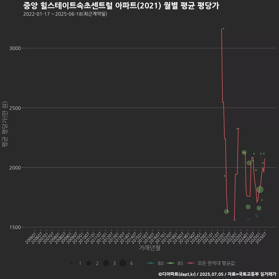 중앙 힐스테이트속초센트럴 아파트(2021) 월별 평균 평당가