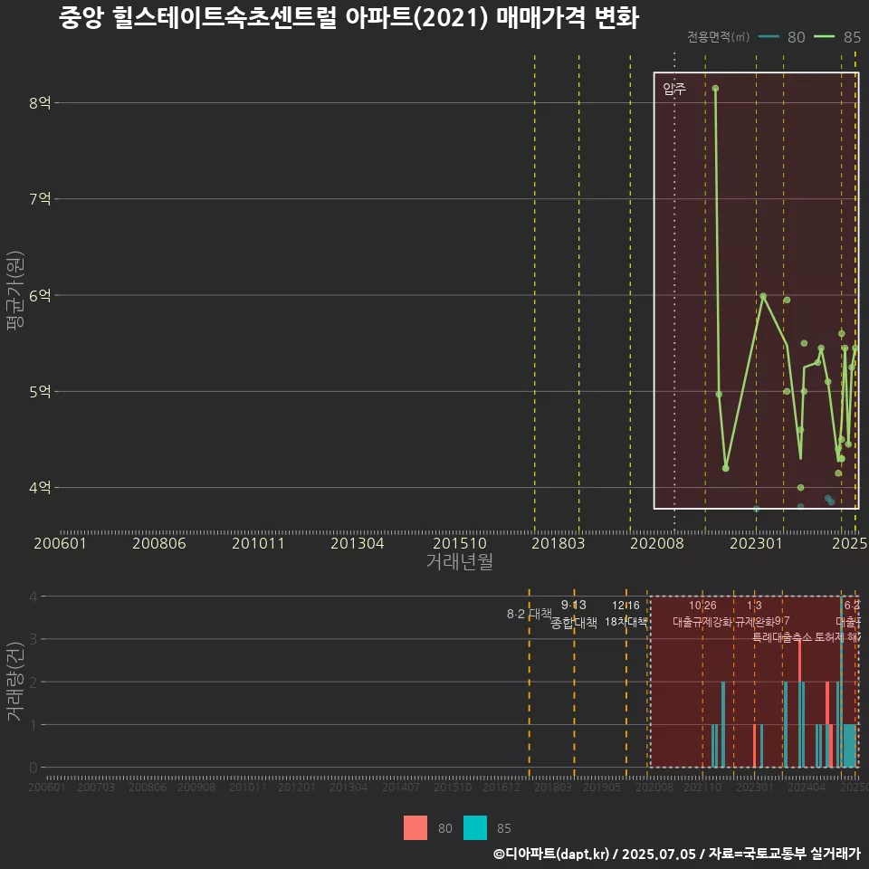 중앙 힐스테이트속초센트럴 아파트(2021) 매매가격 변화