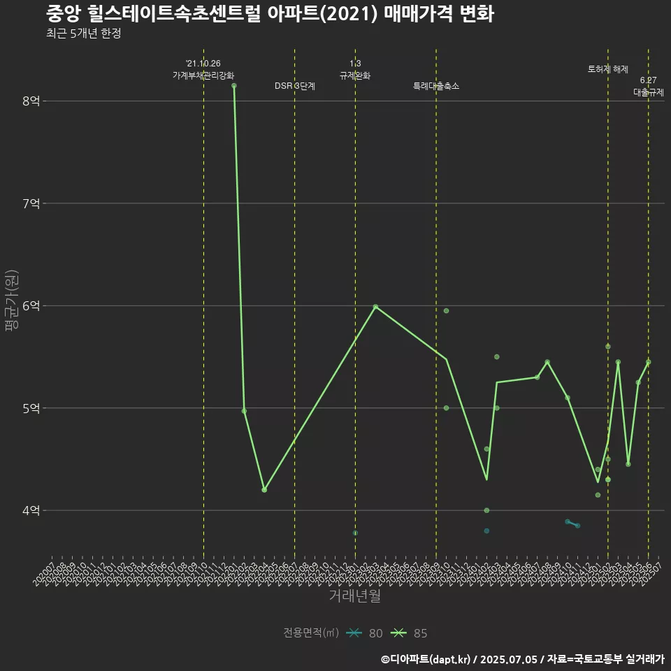중앙 힐스테이트속초센트럴 아파트(2021) 매매가격 변화