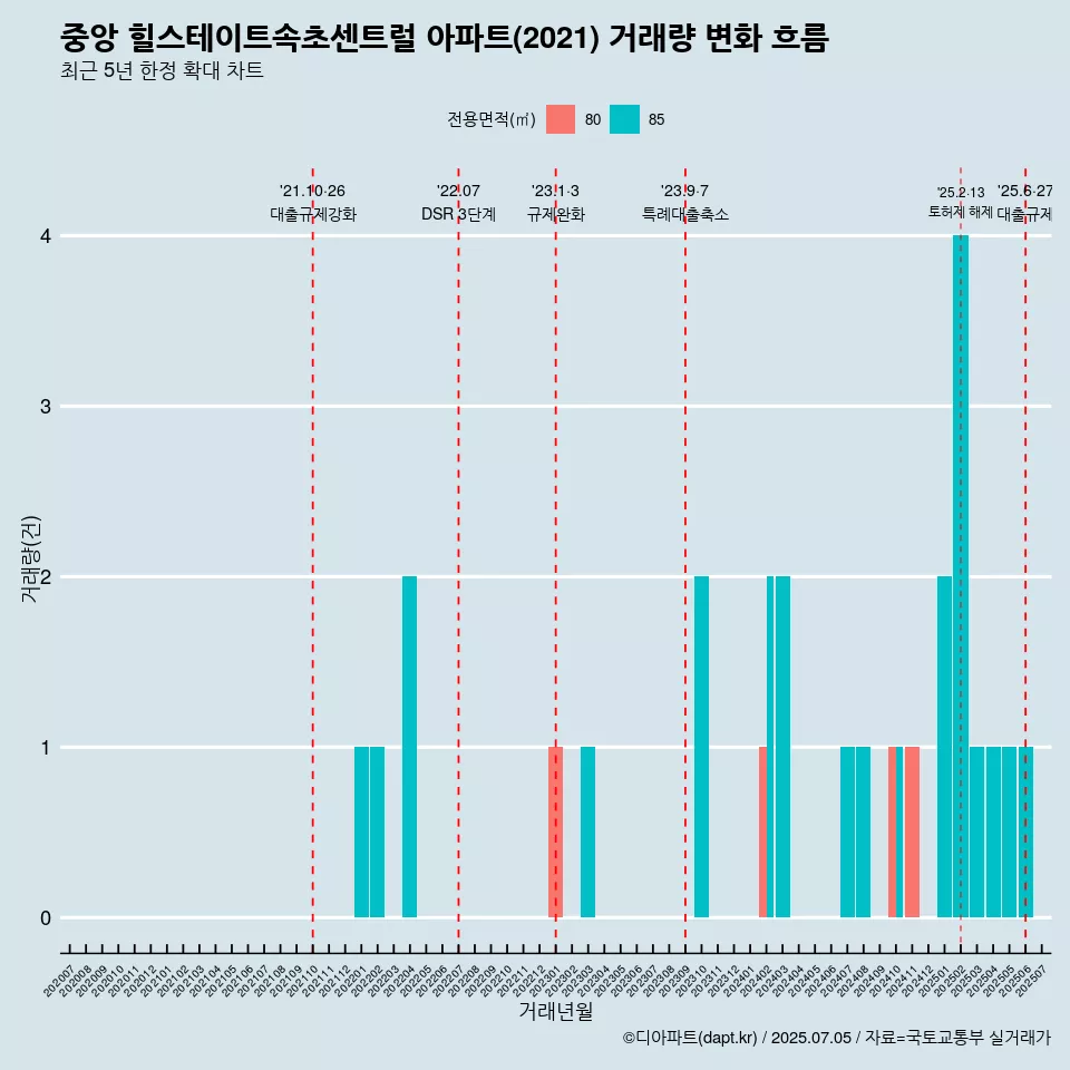 중앙 힐스테이트속초센트럴 아파트(2021) 거래량 변화 흐름