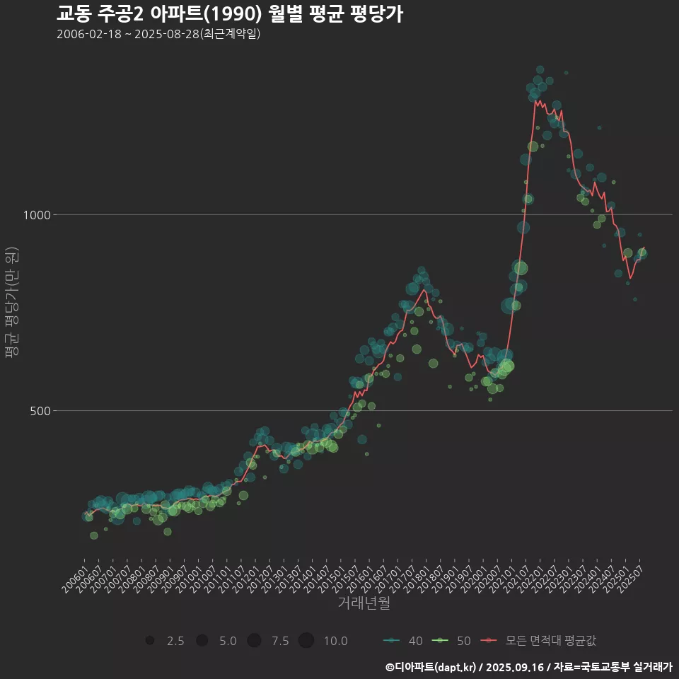 교동 주공2 아파트(1990) 월별 평균 평당가