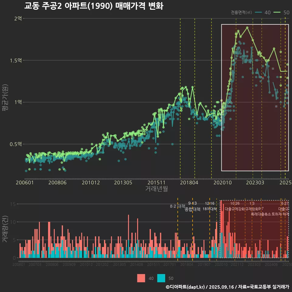 교동 주공2 아파트(1990) 매매가격 변화