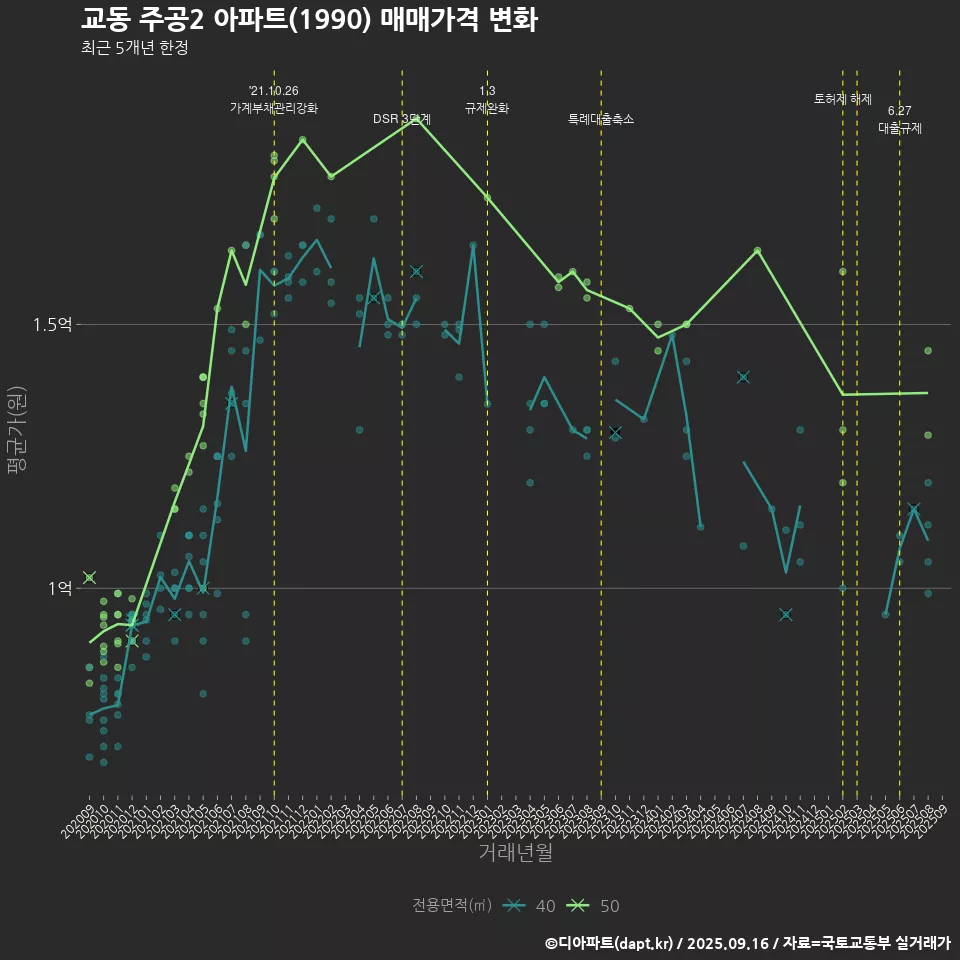 교동 주공2 아파트(1990) 매매가격 변화