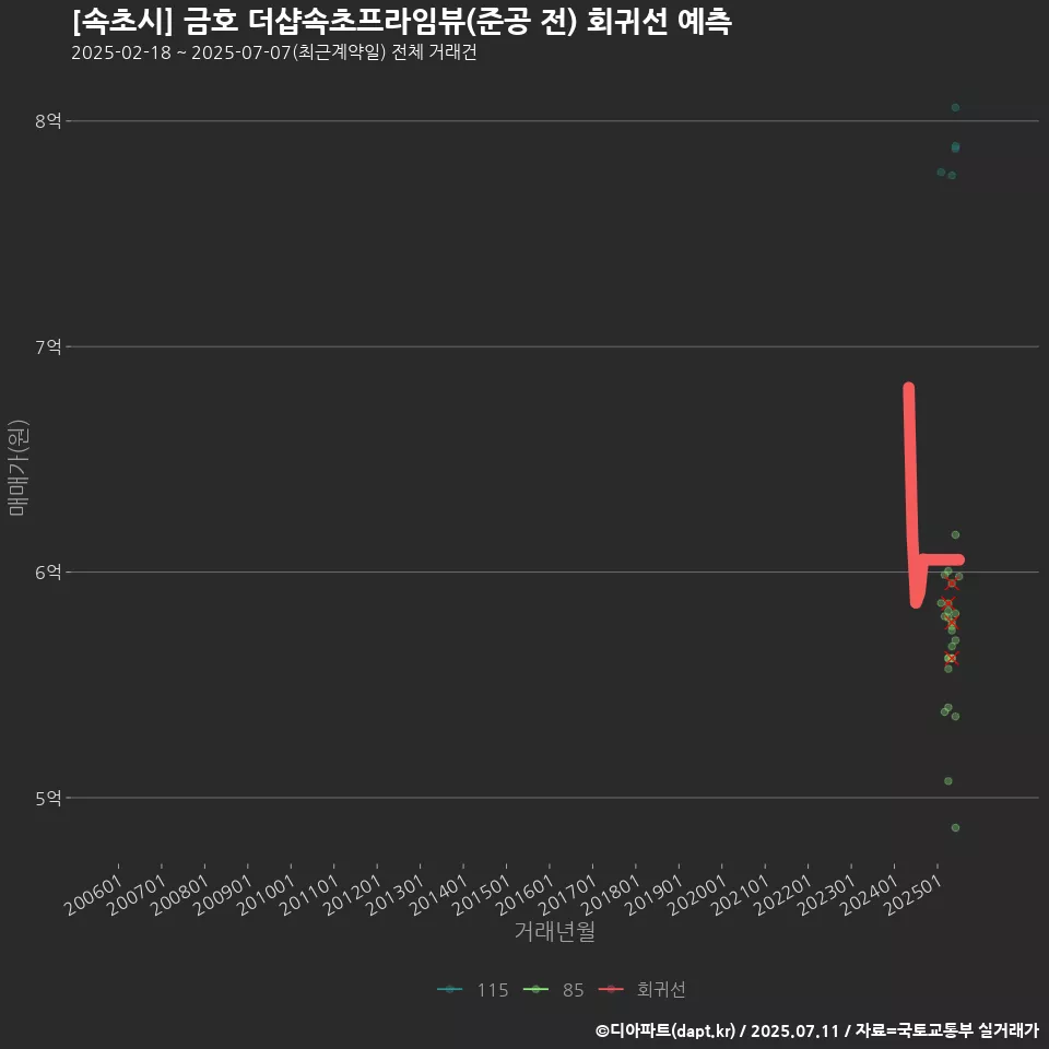 [속초시] 금호 더샵속초프라임뷰(준공 전) 회귀선 예측