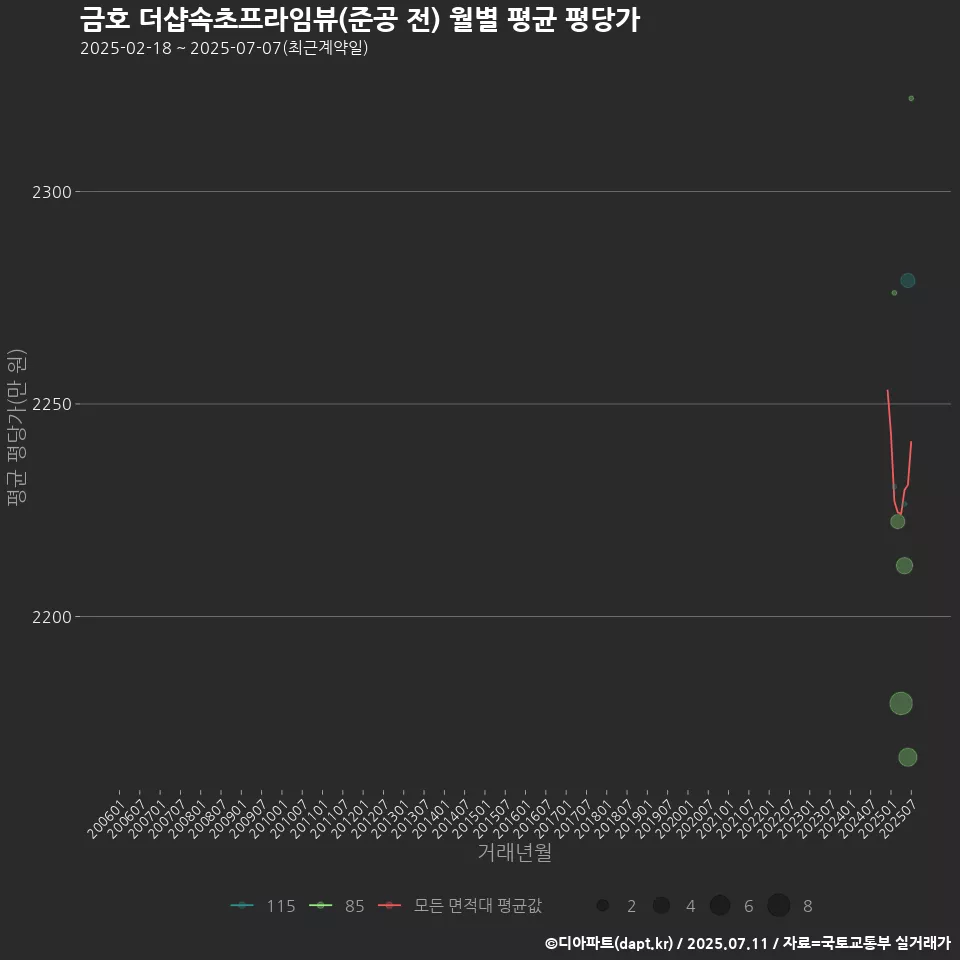금호 더샵속초프라임뷰(준공 전) 월별 평균 평당가