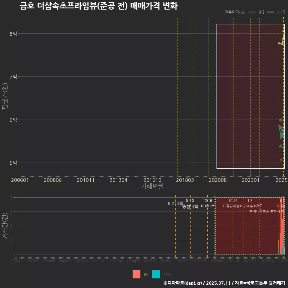 금호 더샵속초프라임뷰(준공 전) 매매가격 변화