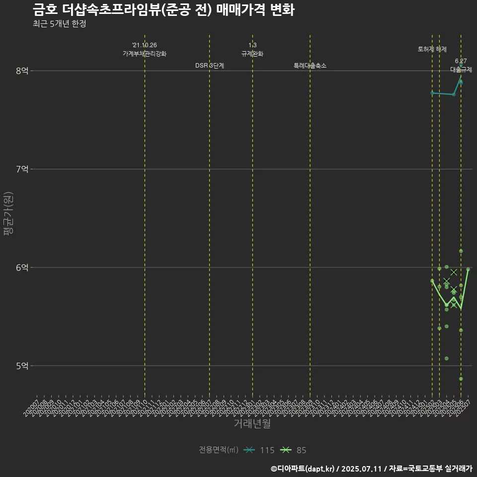 금호 더샵속초프라임뷰(준공 전) 매매가격 변화