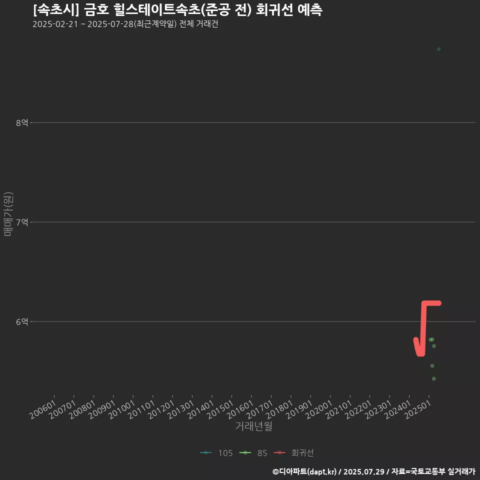 [속초시] 금호 힐스테이트속초(준공 전) 회귀선 예측
