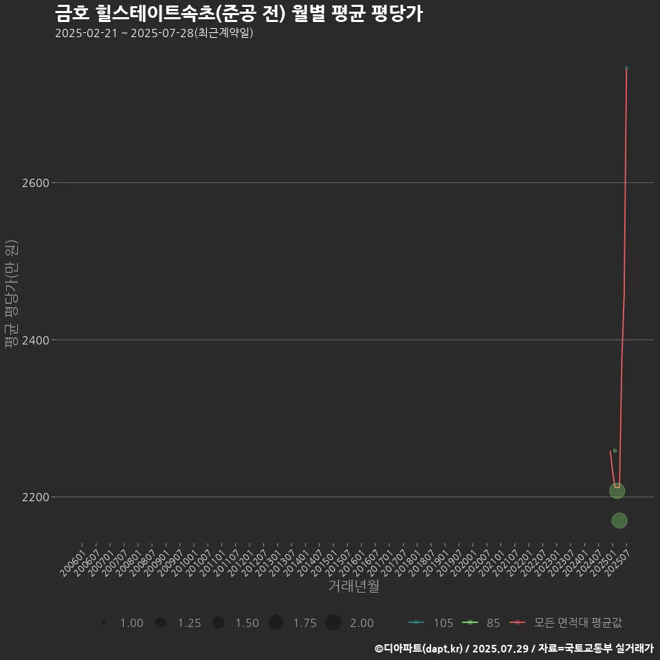 금호 힐스테이트속초(준공 전) 월별 평균 평당가