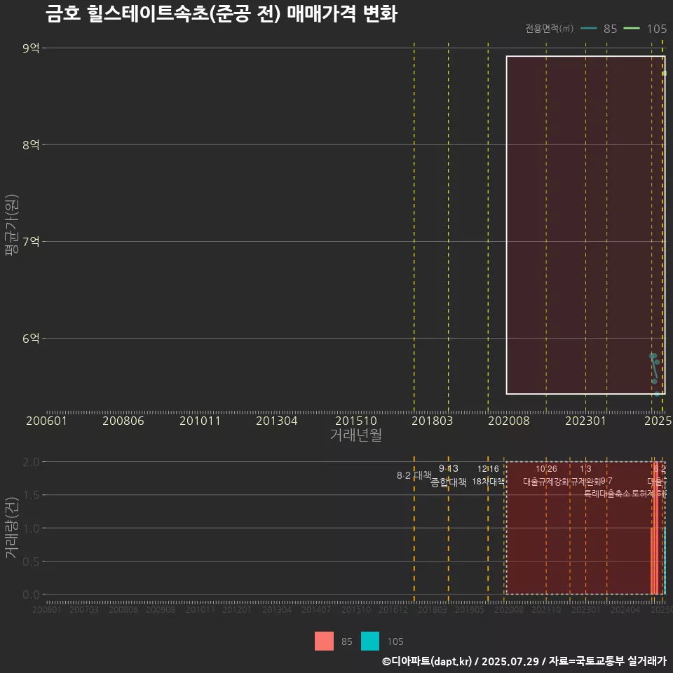 금호 힐스테이트속초(준공 전) 매매가격 변화