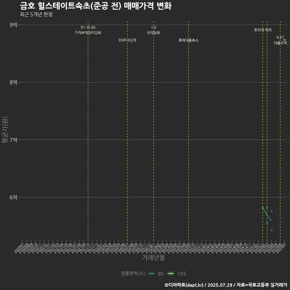 금호 힐스테이트속초(준공 전) 매매가격 변화